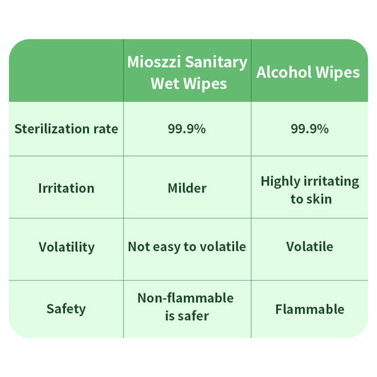 1. Water-based wipes, moisturizing the skin while cleaning it.

2. Selected formula, effectively reducing skin irritation, suitable for wiping the body and private parts.

3. Sterilizing and disinfecting wipes, effectively reducing the number of bacteria.

4. Sanitary and disinfecting sanitary wipes are 3 times stronger than paper towels.

5. Mioszzi travel-sized sanitary wipes, large quantity and affordable price.